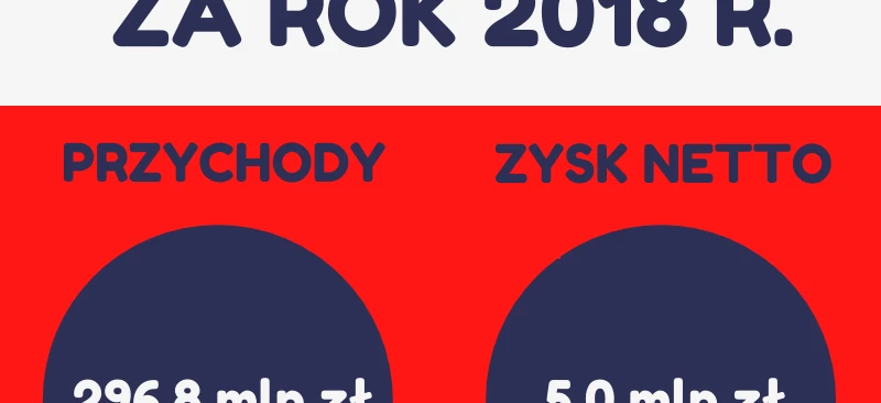 Zrzut ekranu z projektem graficznym z etykietą pokazującą liczby dotyczące przychodów i zysku netto za rok 2018 w polskiej walucie. Wyniki TRADEA: 296,8 mln zł przychodu i 5,0 mln zł zysku netto.