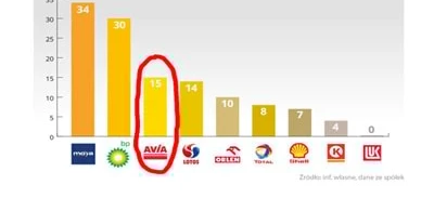Zrzut ekranu z wykresem pokazującym liczbę stacji benzynowych otwartych w 2017 roku przez największe sieci, w tym Lukoil, Royal Dutch Shell i SD Eibar. W diagramie wyświetlone są liczby i tekst w kolorze czerwonym i pomarańczowym.