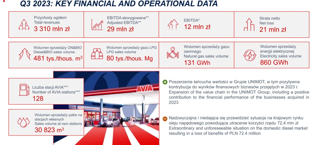 Trzeci kwartał 2023: Kluczowe dane finansowe i operacyjne obejmują całkowite przychody, skorygowany zysk przed opodatkowaniem, stratę netto, ilość sprzedaży oraz inne. Rozszerzenie łańcucha wartości w Grupie UNIMOT doprowadziło do utraty korzyści z powodu unikatowej sytuacji na krajowym rynku oleju napędowego.