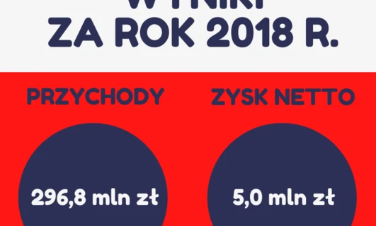 Zrzut ekranu z projektem graficznym z etykietą pokazującą liczby dotyczące przychodów i zysku netto za rok 2018 w polskiej walucie. Wyniki TRADEA: 296,8 mln zł przychodu i 5,0 mln zł zysku netto.