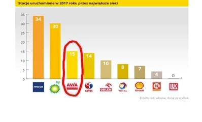 Zrzut ekranu z wykresem pokazującym liczbę stacji benzynowych otwartych w 2017 roku przez największe sieci, w tym Lukoil, Royal Dutch Shell i SD Eibar. W diagramie wyświetlone są liczby i tekst w kolorze czerwonym i pomarańczowym.