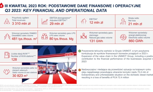 Trzeci kwartał 2023: Kluczowe dane finansowe i operacyjne obejmują całkowite przychody, skorygowany zysk przed opodatkowaniem, stratę netto, ilość sprzedaży oraz inne. Rozszerzenie łańcucha wartości w Grupie UNIMOT doprowadziło do utraty korzyści z powodu unikatowej sytuacji na krajowym rynku oleju napędowego.