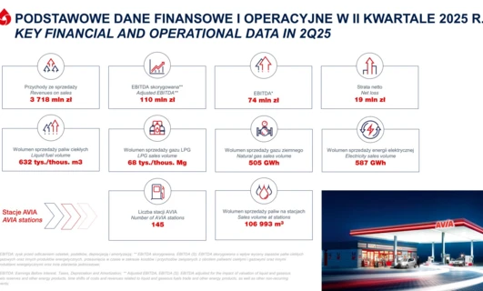 Grupa Unimot opublikowała wyniki za II kwartał 2025 r. 