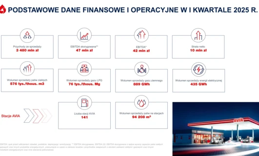 Grupa Unimot opublikowała wyniki za I kwartał 2025 r.