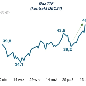 Diagram pokazujący zmienność cen w EUR/MWh dla gazu TTF (kontrakt DEC24) z liczbami i datami w języku polskim. Niebieska czcionka została użyta do oznaczenia etykiet wykresu.