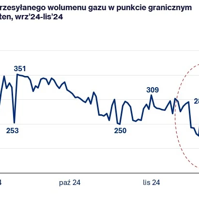 Diagram przedstawiający zmianę wolumenu gazu na punkcie granicznym Baumgarten od września do listopada. Dzienny przepływ gazu zmniejszył się z 400 GWh do 150 GWh w tym okresie.