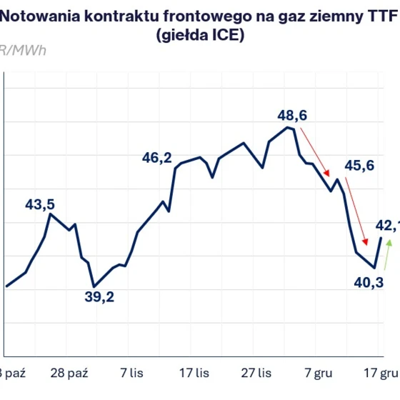 Diagram przedstawiający wykres cen kontraktów front-endowych na gaz ziemny TTF (giełda ICE) wyrażony w EUR/MWh. Ceny oscylują między 51 a 35, z zauważalnymi spadkami i wzrostami w okresie od października do grudnia.
