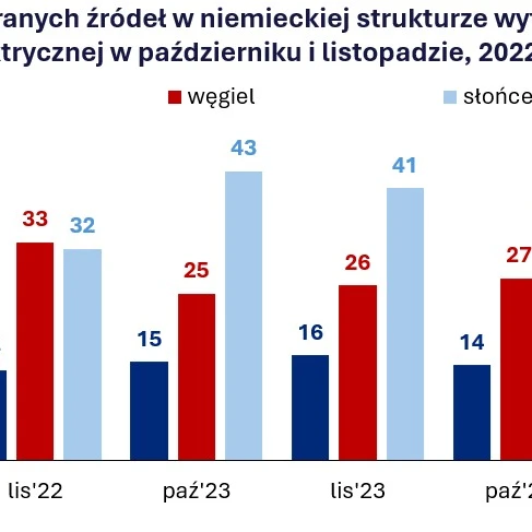 Udział procentowy wybranych źródeł w strukturze produkcji energii elektrycznej w Niemczech w październiku i listopadzie 2022-2024 roku. Gaz i węgiel dominują, podczas gdy energia słoneczna i wiatrowa wykazują wzrost w czasie.