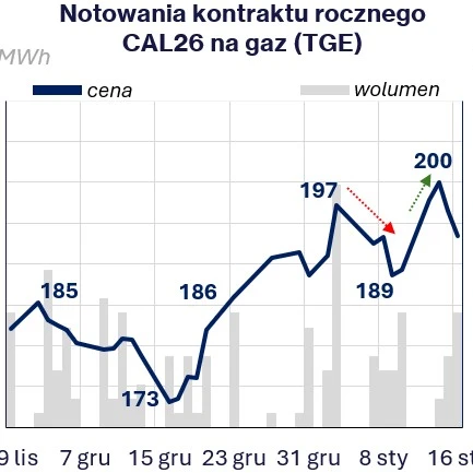 Diagram przedstawiający wahania cen rocznej umowy CAL26 na gaz (TGE) w PLN/MWh. Wykres przedstawia objętość i cenę od listopada do stycznia.