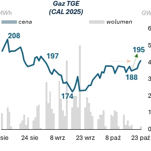 Diagram pokazujący wykres cen PLN/MWh dla Gaz TGE (CAL 2025) z liczbami wolumenu. Ceny wahają się między 200-208 PLN/MWh od września do października.