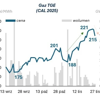 Diagram przedstawiający numery w PLN/MWh dla Gaz TGE (CAL 2025) z wolumenem 500. Ceny wahają się od 188 do 230 PLN/MWh w czasie.