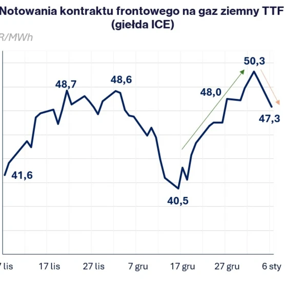 Diagram przedstawiający trendy cen kontraktu frontowego na gaz ziemny TTF na giełdzie ICE w EUR/MWh. Ceny wahają się między 51 a 35, z kluczowymi datami oznaczonymi na wykresie. "Notowania kontraktu frontowego na gaz ziemny TTF (giełda ICE) EUR/MWh"