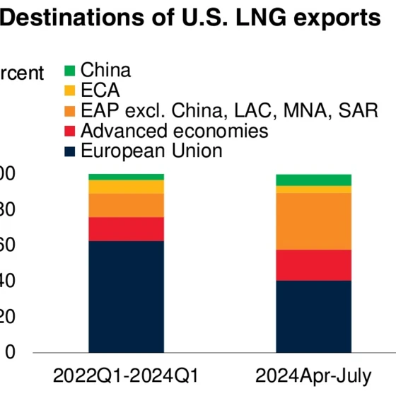 Zrzut ekranu pokazujący wykres miejsc docelowych eksportu LNG z USA według procentowego udziału od 2022 do 2024 roku. Dane obejmują Chiny, ECA, Unię Europejską i inne.