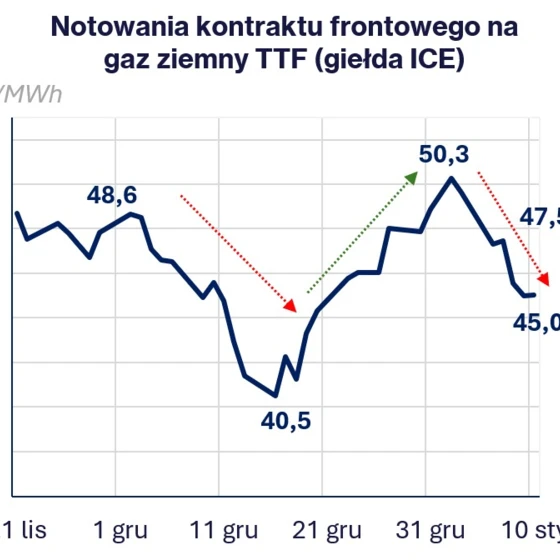 Wykres liniowy przedstawiający ceny kontraktów forwardowego na gaz ziemny TTF (gielda ICE) w EUR/MWh. Ceny wahają się między 52 a 36, z szczytem na poziomie 52 i minimum na poziomie 36. Daty oscylują od 21 listopada do 10 stycznia.