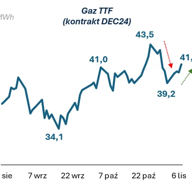 Wykres liniowy przedstawiający liczby EUR/MWh dla kontraktu Gaz TTF DEC24, w przedziale od 30 do 45.