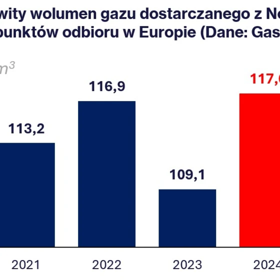 Zrzut ekranu pokazujący dane dotyczące łącznej objętości dostarczonego gazu z Norwegii do punktów dostarczenia w Europie (Dane: Gassco) w milionach metrów sześciennych dla lat 2021-2024.