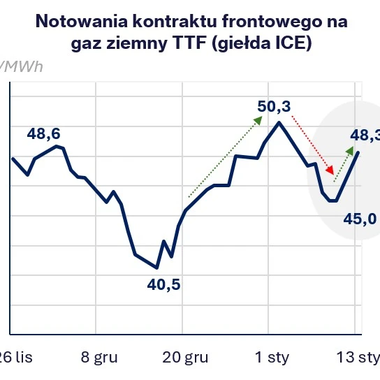 Wykres przedstawiający ceny kontraktów na gaz ziemny TTF (na giełdzie ICE) w EUR/MWh, w zakresie od 52 do 36, z datami podanymi.