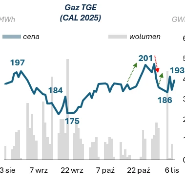 Diagram przedstawiający cenę gazu na rynku TGE w PLN/MWh w CAL 2025, wahająca się od 210 do 150, z wolumenem od 600 do 100 GWh. Daty obejmują okres od sierpnia do listopada.