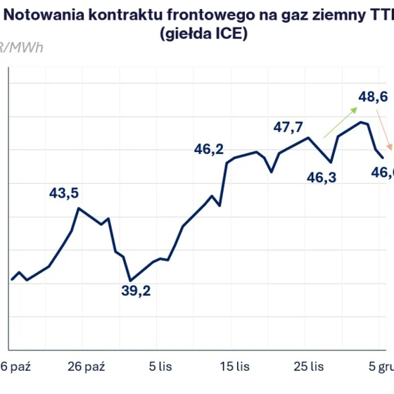 Wykres liniowy przedstawiający ceny kontraktów terminowych na gaz ziemny TTF w EUR/MWh na giełdzie ICE. Ceny wahały się w przedziale od 51 do 35, z datami od października do grudnia.