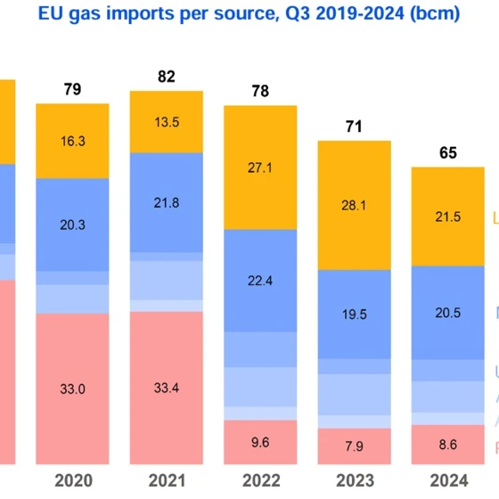 Wykres przedstawiający import gazu do UE z poszczególnych źródeł w miliardach metrów sześciennych dla III kwartału 2019-2024. Rosja, Norwegia oraz LNG są głównymi dostawcami.