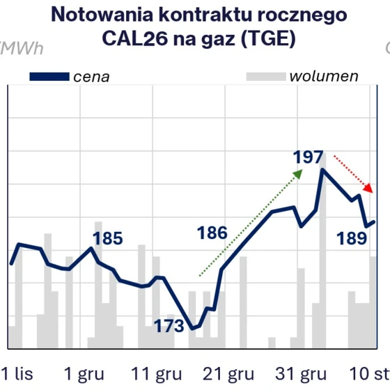 Diagram przedstawiający wykres cen rocznych umów na gaz w PLN/MWh, z ceną szczytową 210 i wolumenem 200. Słowa kluczowe: Wykres, Numer, Diagram, Umowa roczna na gaz CAL26, TGE, PLN/MWh, cena, 210, wolumen, 200, daty.