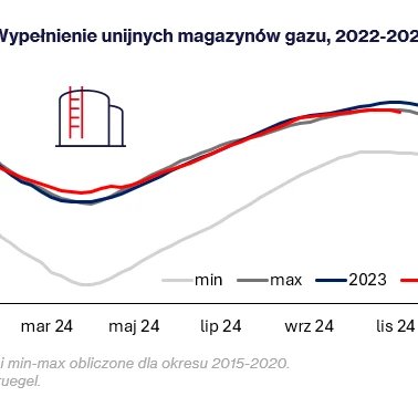 Zrzut ekranu z białym diagramem przedstawiającym liczby dla magazynowania gazu w mln m³ od 2022 do 2024 roku, z obliczonymi wartościami min-max dla okresu 2015-2020 roku.