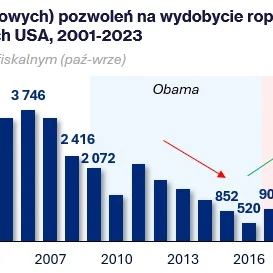 Zrzut ekranu pokazujący liczbę nowych zezwoleń wydanych na eksploatację ropy i gazu na terenach federalnych w USA od 2001 do 2023 roku. Wykres obejmuje dane z lat fiskalnych z szczytami w administracjach Obamy, Trumpa i Bidena.