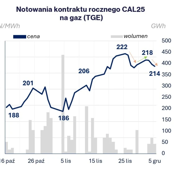 Diagram przedstawiający wykres rocznych ofert kontraktów na gaz (TGE) w PLN/MWh, z wartościami od 0 do 500 i datami od października do grudnia.