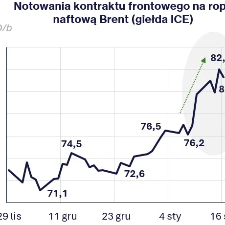 Zrzut ekranu z cenami kontraktu na przód ropy naftowej Brent (giedy ICE), pokazujący diagram z liczbami w USD za baryłkę. Dzienny wykres od listopada do stycznia.