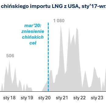 Zrzut ekranu schematu przedstawiającego wolumen importu chińskiego LNG z USA od stycznia 2017 do września 2024 roku. Wolumen osiąga szczyt na poziomie 1080 tysięcy ton w marcu 2020 roku, a następnie znacząco spada do 692 tysięcy ton po zniesieniu chińskich ceł.