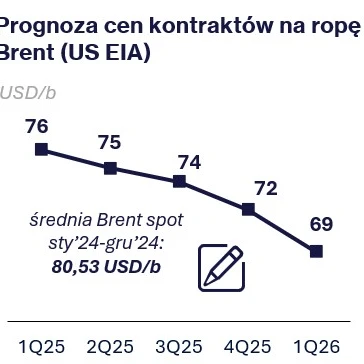 Zrzut ekranu diagramu pokazującego wykres prognozowanych cen kontraktów na ropę Brent (US EIA) w USD za baryłkę. Średnia cena spotowa prognozowana na poziomie 80,53 USD/b od stycznia '24 do grudnia '24, z wahaniem cen w kolejnych kwartałach.