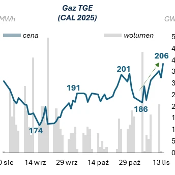 Diagram przedstawiający liczbę PLN/MWh dla gazu TGE (CAL 2025) z danymi dotyczącymi wolumenu i ceny. Daty sięgają od sierpnia do listopada.