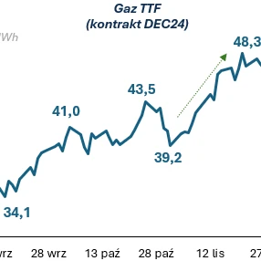 Diagram przedstawiający wykres liczby dla kontraktu EUR/MWh na gaz TTF DEC24, gdzie wartości wahają się od 30 do 48.
