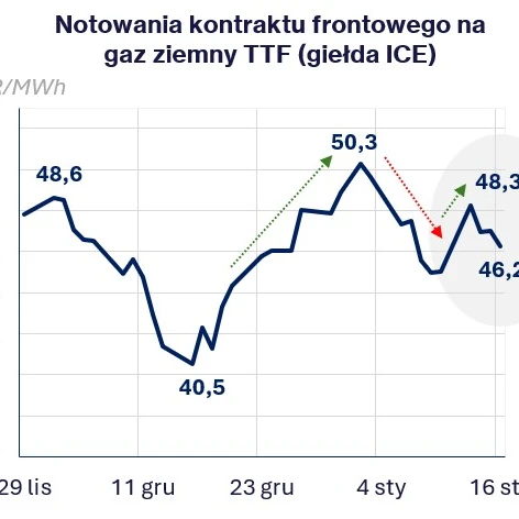 Wykres liniowy przedstawiający ceny kontraktów terminowych EUR/MWh dla gazu ziemnego na giełdzie ICE. Ceny wahają się od 52 do 29, a daty są od listopada do stycznia.